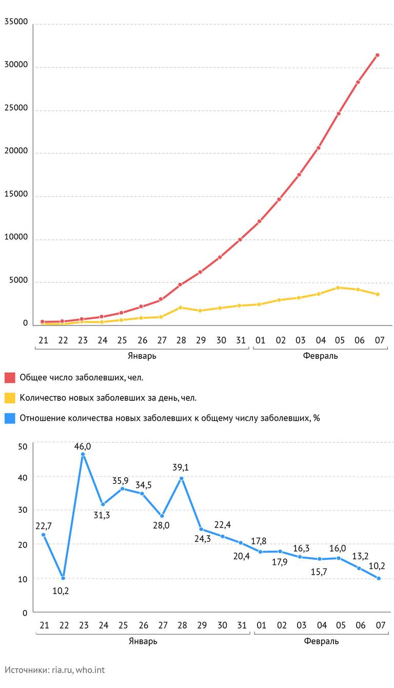 Статистика распространения нового коронавируса 2019-nCoV за последние три недели Статистика распространения нового коронавируса 2019-nCoV за последние три недели