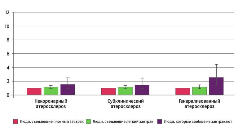 Вероятность наличия некоронарного, субклинического и генерализованного атеросклероза среди людей, потребляющих плотный или легкий завтрак и отказывающихся от утреннего приема пищи Вероятность наличия некоронарного, субклинического и генерализованного атеросклероза среди людей, потребляющих плотный или легкий завтрак и отказывающихся от утреннего приема пищи