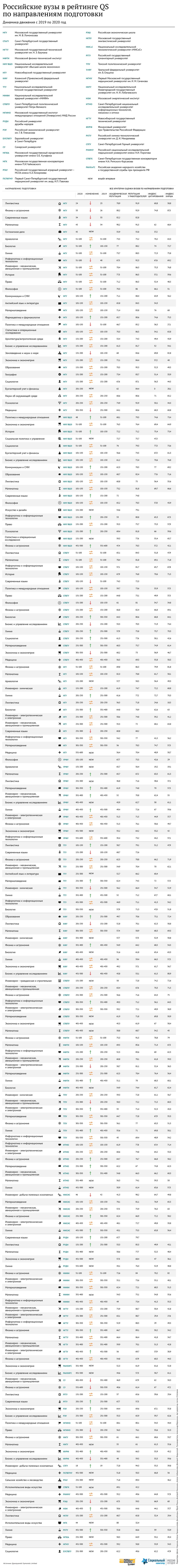 Российские вузы в рейтинге QS по направлениям подготовки – 2020 Российские вузы в рейтинге QS по направлениям подготовки – 2020