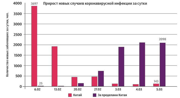 Прирост новых случаев коронавирусной инфекции за сутки Прирост новых случаев коронавирусной инфекции за сутки