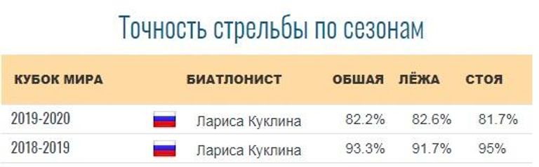 Статистика точности стрельбы Ларисы Куклиной. Статистика точности стрельбы Ларисы Куклиной.