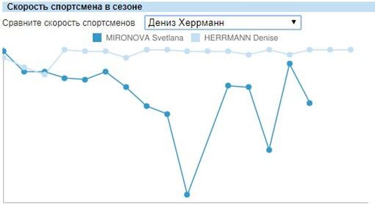 Сравнение лыжного хода Светланы Мироновой и Дениз Херманн в сезоне-2019/20. Сравнение лыжного хода Светланы Мироновой и Дениз Херманн в сезоне-2019/20.