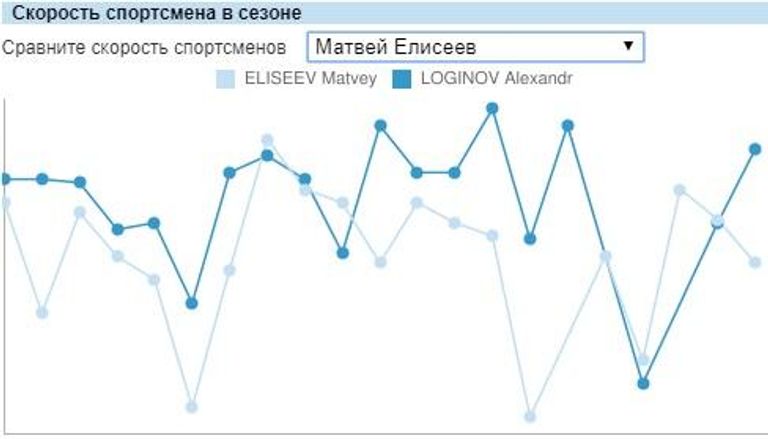 Скорость лыжного хода Александра Логинова и Матвея Елисеева в сезоне-2019/20. Скорость лыжного хода Александра Логинова и Матвея Елисеева в сезоне-2019/20.