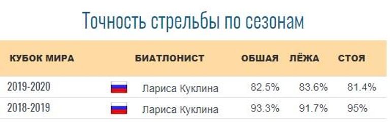 Точность стрельбы Ларисы Куклиной в двух последних сезонах. Точность стрельбы Ларисы Куклиной в двух последних сезонах.