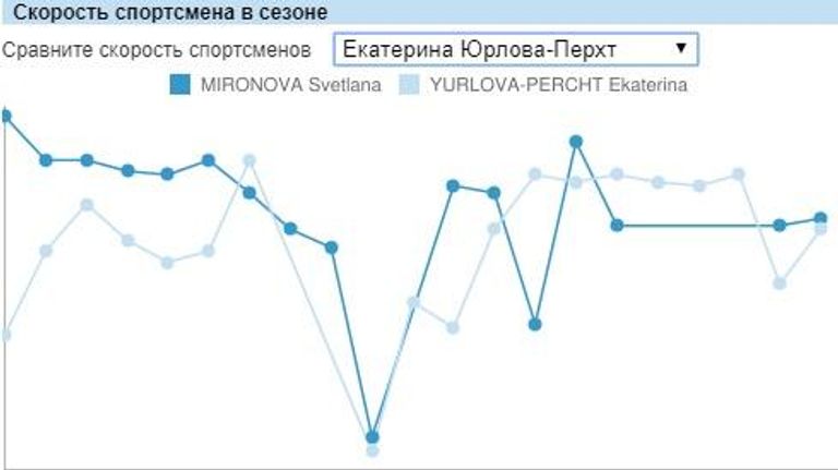 Скорость лыжного хода Светланы Мироновой и Екатерины Юрловой-Перхт в сезоне-2019/20. Скорость лыжного хода Светланы Мироновой и Екатерины Юрловой-Перхт в сезоне-2019/20.