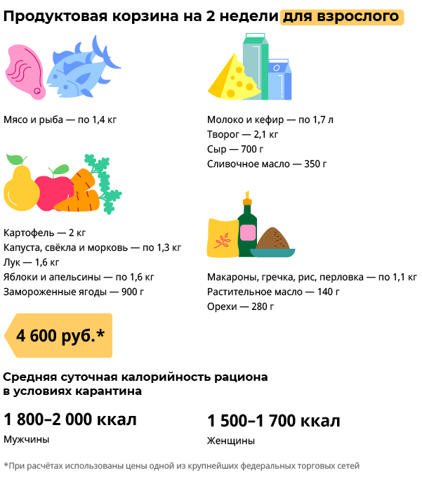Продуктовая корзина на две недели для взрослого Продуктовая корзина на две недели для взрослого