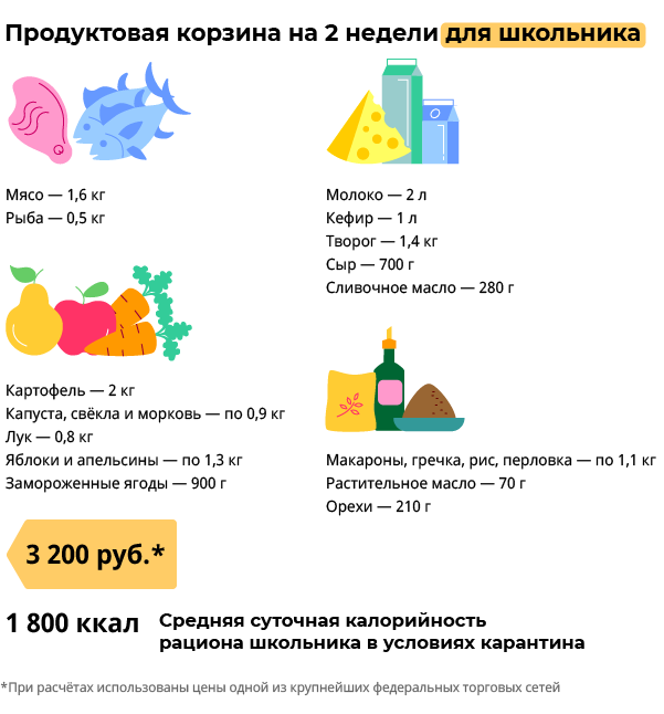Продуктовая корзина на две недели для школьника Продуктовая корзина на две недели для школьника