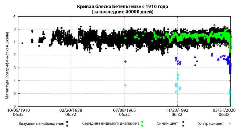 Кривая блеска Бетельгейзе с 1910 года