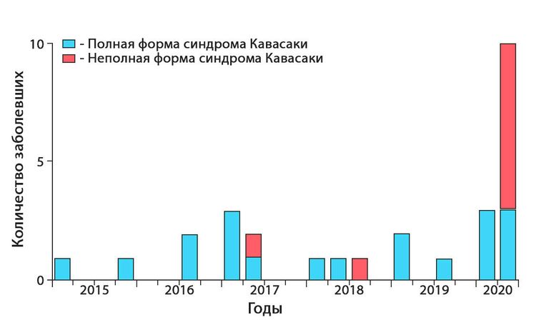 Частота заболеваемости синдромом Кавасаки в педиатрическом отделении госпиталя Папы Иоанна XXIII в Бергамо (Италия) за последние пять лет 