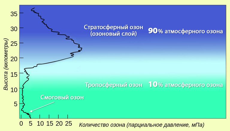 Распределение озона в атмосфере по высоте