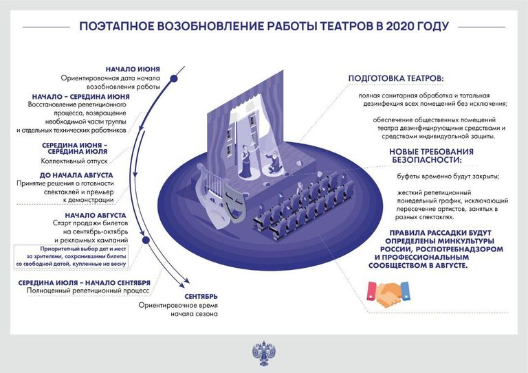 Поэтапное возобновление работы театров в 2020 году