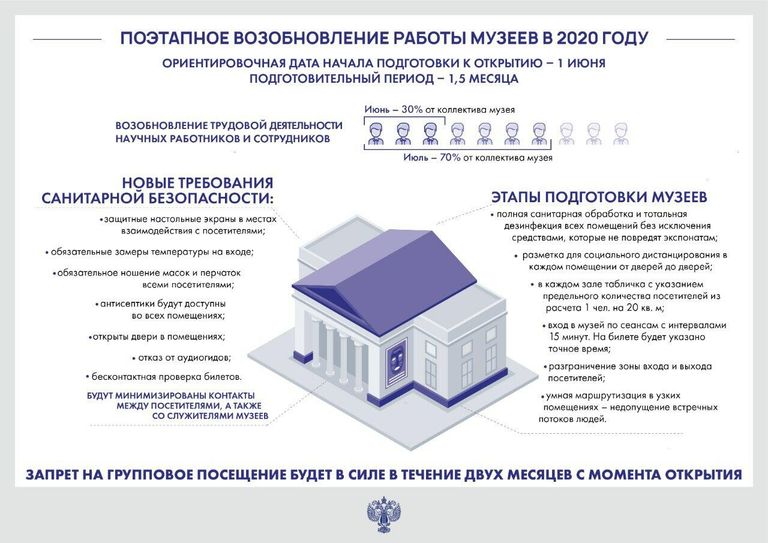 Поэтапное возобновление работы музеев в 2020 году