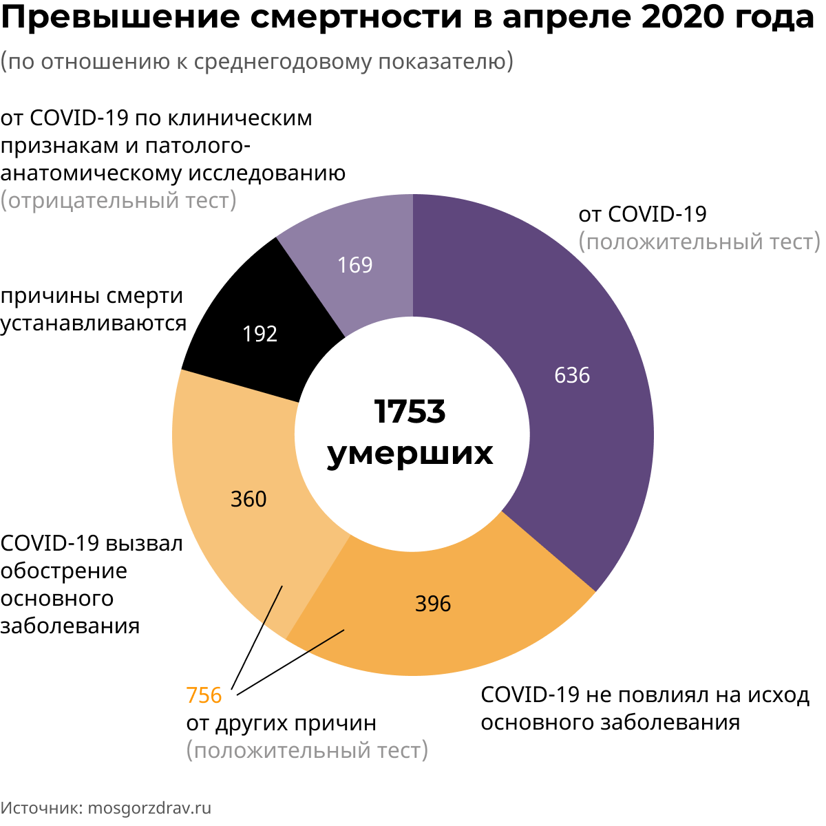 Превышение смертности в Москве по отношению к среднегодовому показателю. Апрель 2020 года