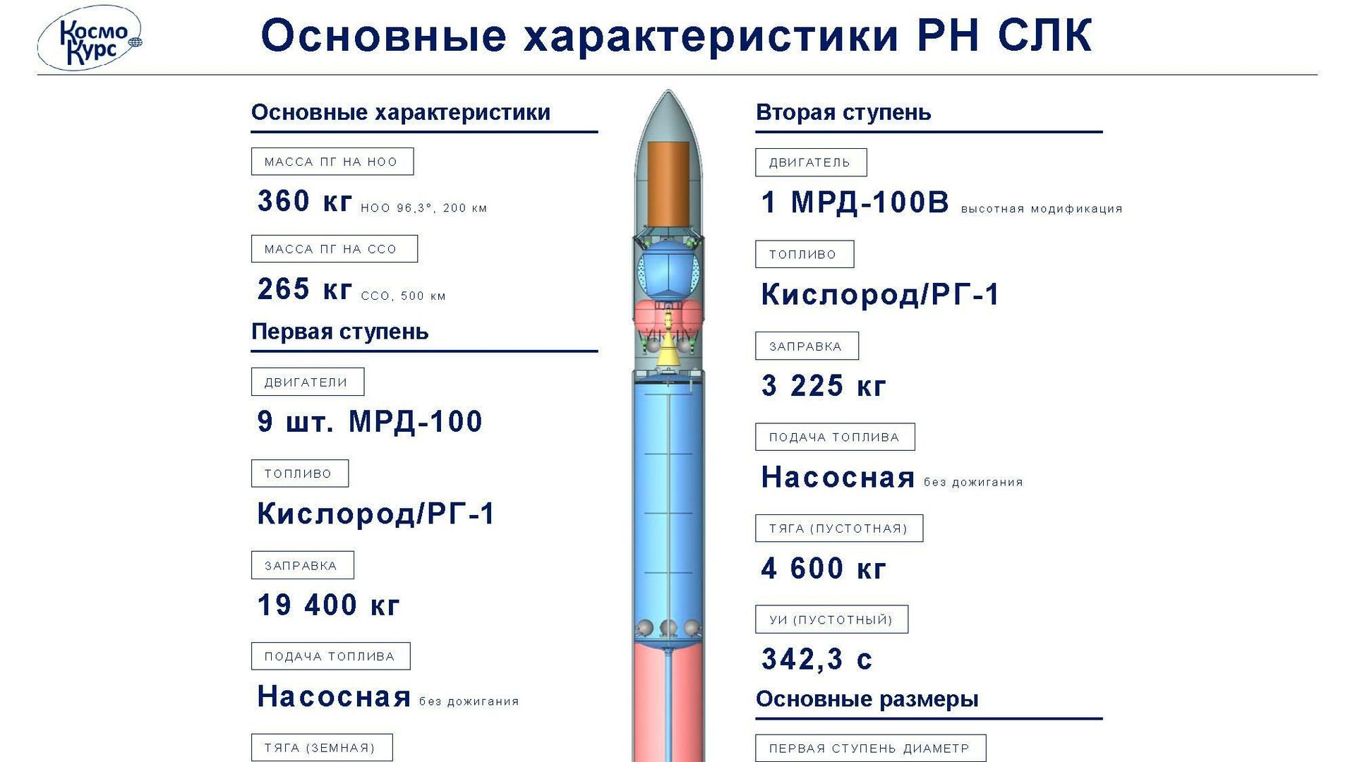 Предварительный проект ракет-носителей сверхлегкого класса, разработанный компанией КосмоКурс Предварительный проект ракет-носителей сверхлегкого класса, разработанный компанией КосмоКурс - РИА Новости, 1920, 08.06.2020