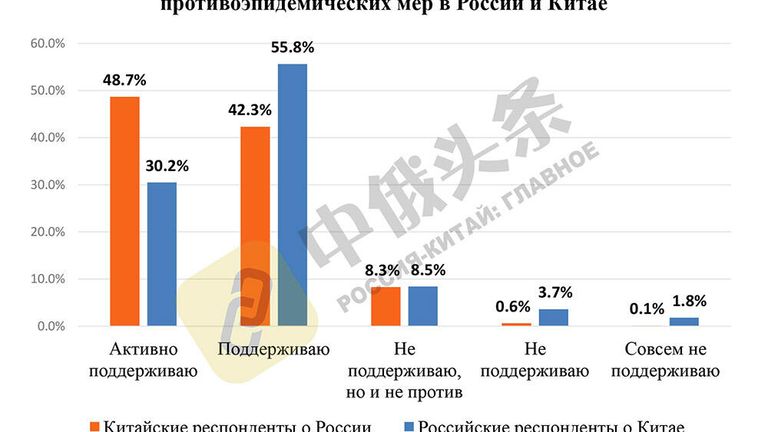 Итоги китайско-российского соцопроса Общественное мнение о Китае и России - 2020 Итоги китайско-российского соцопроса Общественное мнение о Китае и России - 2020
