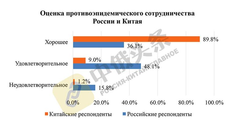 Итоги китайско-российского соцопроса Общественное мнение о Китае и России - 2020 Итоги китайско-российского соцопроса Общественное мнение о Китае и России - 2020