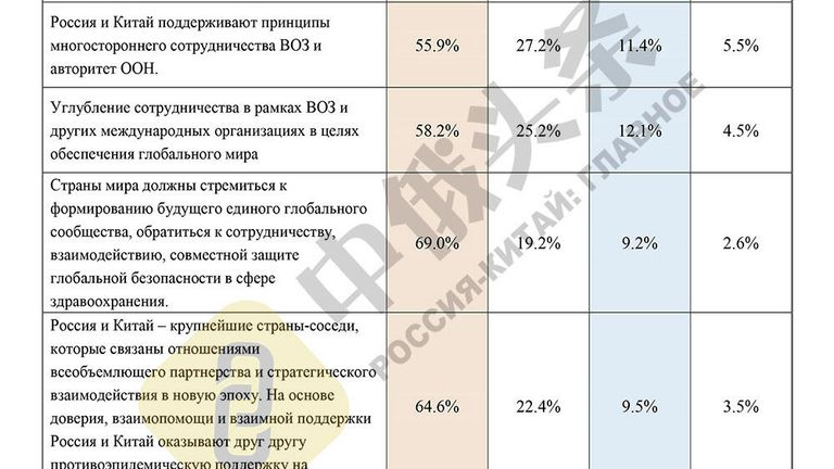 Итоги китайско-российского соцопроса Общественное мнение о Китае и России - 2020 Итоги китайско-российского соцопроса Общественное мнение о Китае и России - 2020