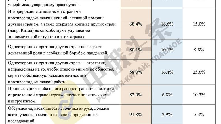 Итоги китайско-российского соцопроса Общественное мнение о Китае и России - 2020 Итоги китайско-российского соцопроса Общественное мнение о Китае и России - 2020
