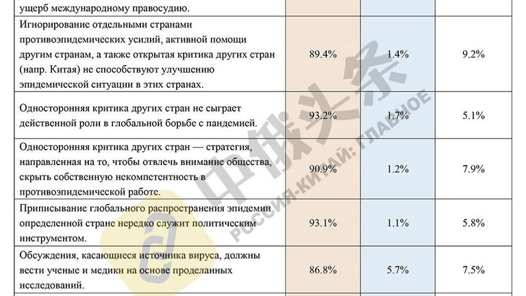 Итоги китайско-российского соцопроса Общественное мнение о Китае и России - 2020 Итоги китайско-российского соцопроса Общественное мнение о Китае и России - 2020