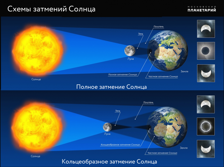 21 июня 2020 года произойдет кольцеобразное затмение Солнца с макс. фаза 0,994 в 09:40 мск и видимостью в Африке, Азии, Китае и акватории Тихого океана 21 июня 2020 года произойдет кольцеобразное затмение Солнца с макс. фаза 0,994 в 09:40 мск и видимостью в Африке, Азии, Китае и акватории Тихого океана
