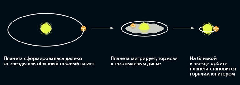 Формирование горячих юпитеров
