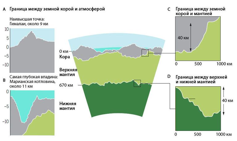 Топография слоистых оболочек Земли