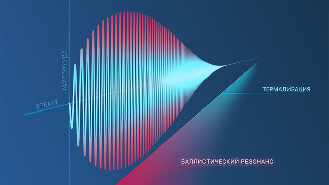 Амплитуда механических колебаний, вызванная баллистическим резонансом