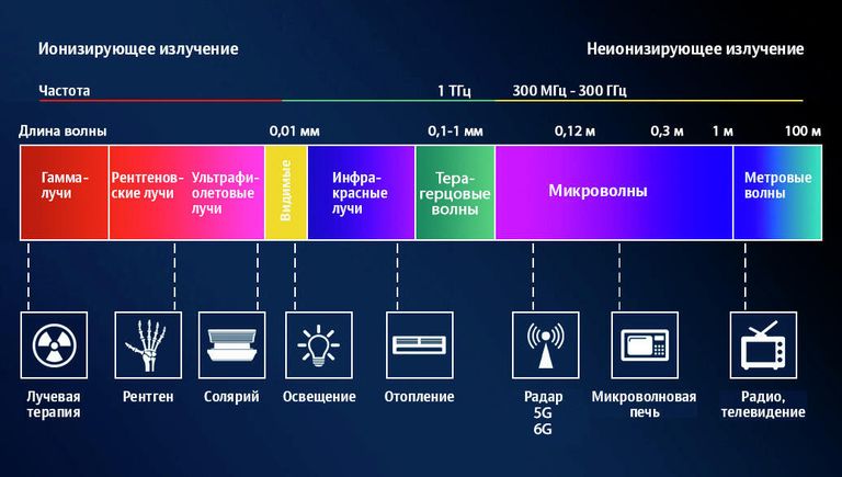 Электромагнитное излучение и 6G Электромагнитное излучение и 6G