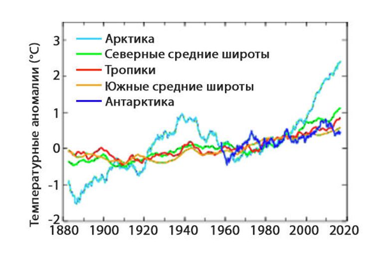 Среднегодовые температуры по разным широтным зонам Среднегодовые температуры по разным широтным зонам
