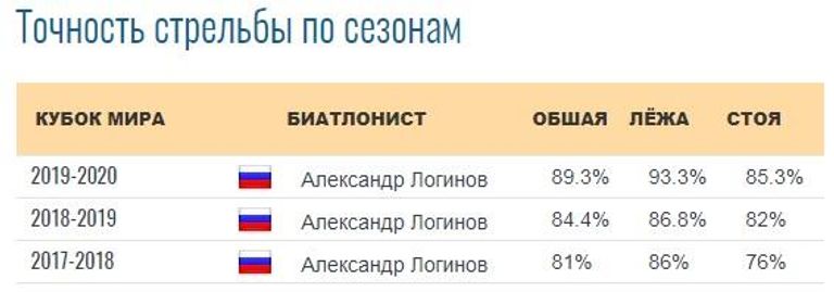 Точность стрельбы Александра Логинова в трех последних сезонах.