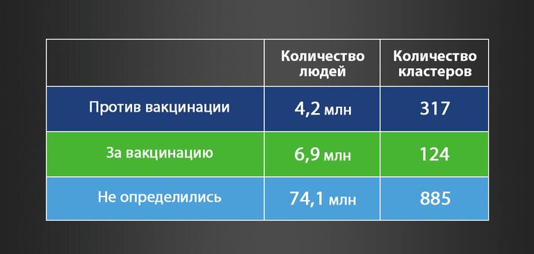 Представленность в соцсетях противников и сторонников вакцинации Представленность в соцсетях противников и сторонников вакцинации