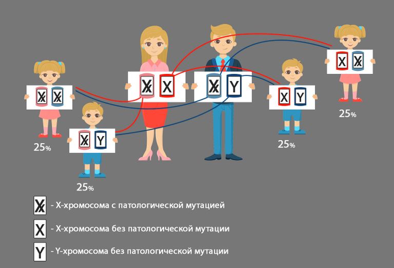 Риск передать мутацию детям