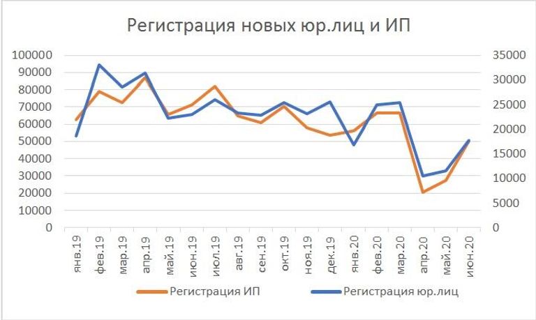 Регистрация новых юр. лиц и ИП Регистрация новых юр. лиц и ИП