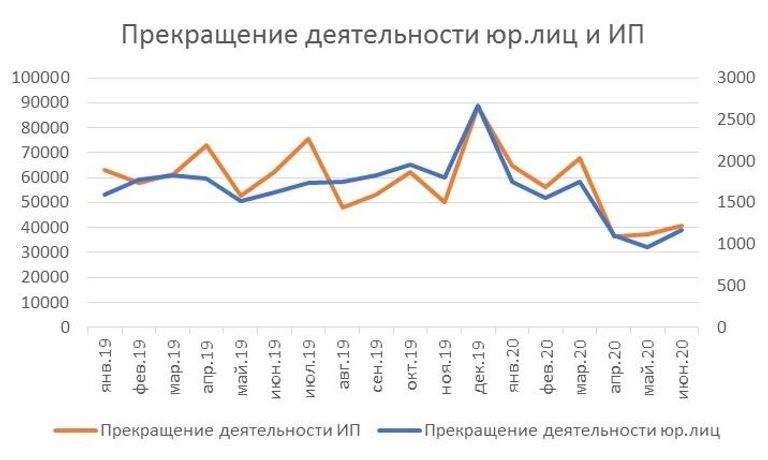 Прекращение деятельности юр. лиц и ИП Прекращение деятельности юр. лиц и ИП