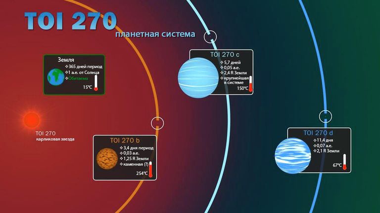Планетная система TOI 270