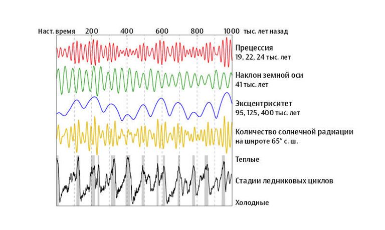 Факторы, определяющие циклы Миланковича