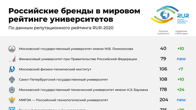 Бренды России в мировом репутационном рейтинге вузов RUR-2020 Бренды России в мировом репутационном рейтинге вузов RUR-2020