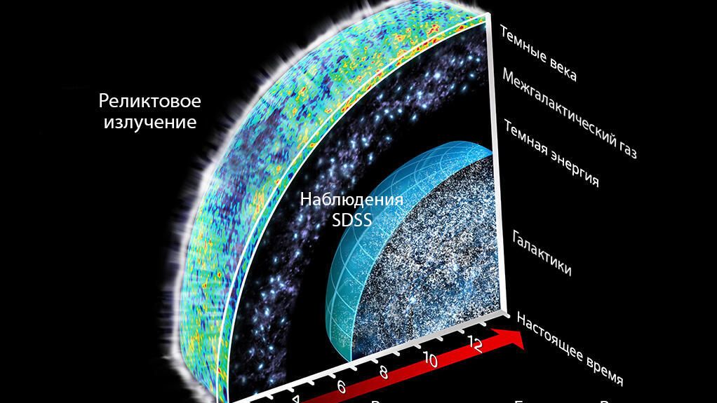 Схематическое изображение Вселенной Схематическое изображение Вселенной - РИА Новости, 1920, 04.03.2021