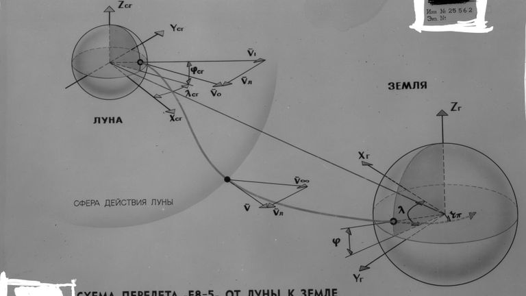 Обобщенная схема перелета возвратной ракеты станции Е8-5 от Луны к Земле Обобщенная схема перелета возвратной ракеты станции Е8-5 от Луны к Земле