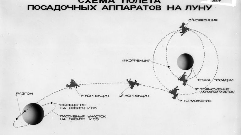 Схема перелета посадочных аппаратов типа Е-8 и Е8-5 по маршруту околоземная орбита - окололунная орбита - поверхность Луны Схема перелета посадочных аппаратов типа Е-8 и Е8-5 по маршруту околоземная орбита - окололунная орбита - поверхность Луны
