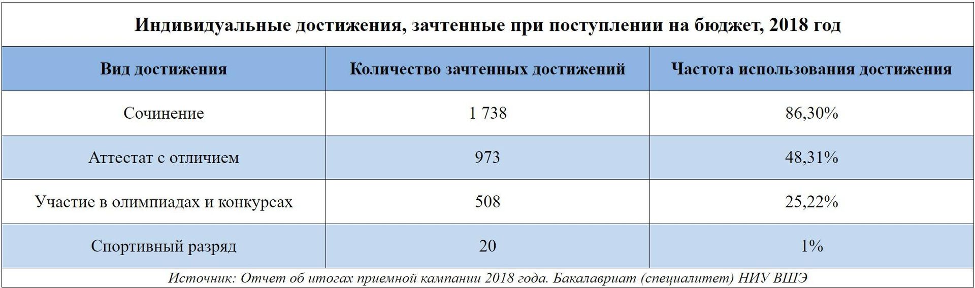 Индивидуальные достижения, зачтенные при поступлении на бюджет, 2018 год - РИА Новости, 1920, 13.10.2020