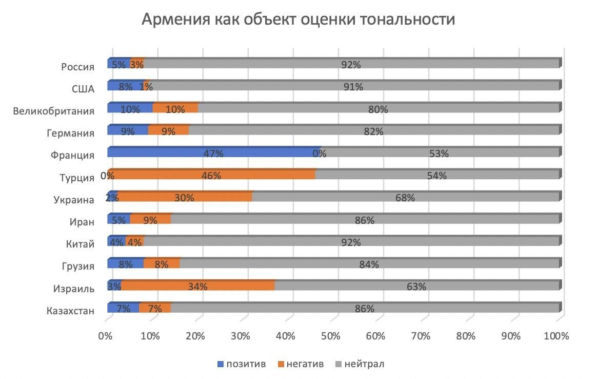 Армения как объект оценки тональности Армения как объект оценки тональности - РИА Новости, 1920, 28.10.2020