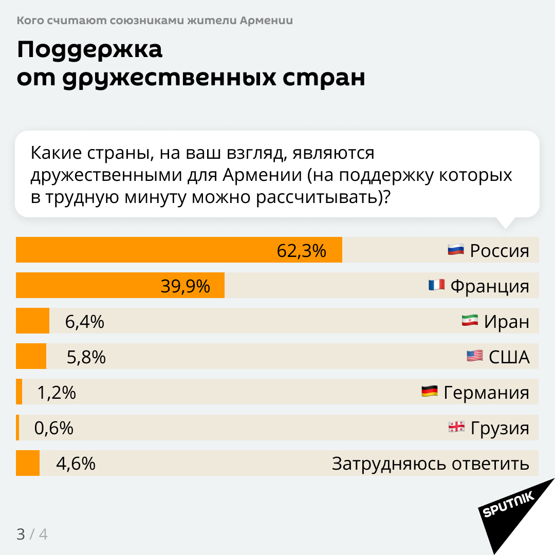Какие страны являются дружественными для Армении? Какие страны являются дружественными для Армении?