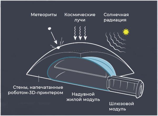 Схема защитного укрытия на поверхности Луны Схема защитного укрытия на поверхности Луны - РИА Новости, 1920, 30.11.2020