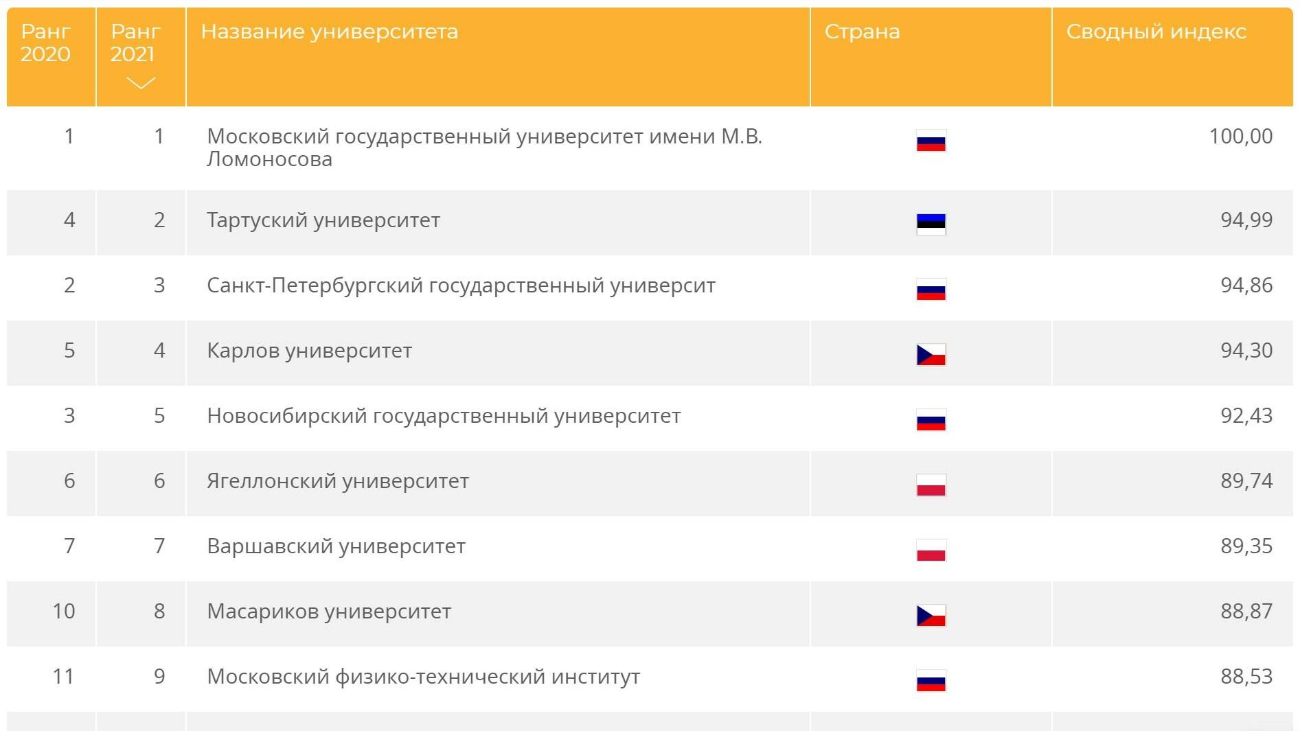 Рейтинг вузов QS: Развивающаяся Европа и Центральная Азия 2020/21 Рейтинг вузов QS: Развивающаяся Европа и Центральная Азия 2020/21 - РИА Новости, 1920, 16.12.2020