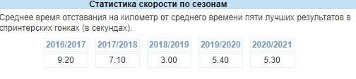 Отставание Александра Логинова лыжным ходом от лидера Кубка мира по биатлону в последние сезоны. Отставание Александра Логинова лыжным ходом от лидера Кубка мира по биатлону в последние сезоны. - РИА Новости, 1920, 19.12.2020