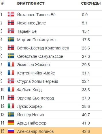 Среднее отставание биатлонистов лыжным ходом во время спринтерских гонок в сезоне-2020/21. Среднее отставание биатлонистов лыжным ходом во время спринтерских гонок в сезоне-2020/21. - РИА Новости, 1920, 19.12.2020