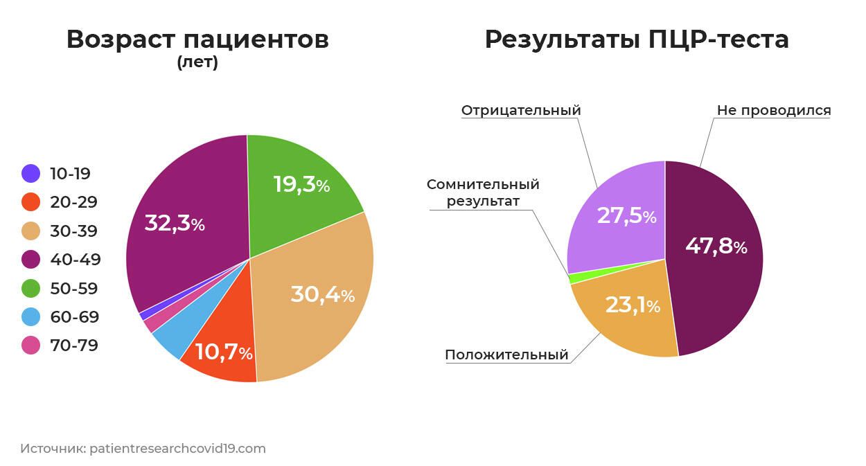 Диаграммы исследования затяжного ковида Диаграммы исследования затяжного ковида - РИА Новости, 1920, 09.10.2023