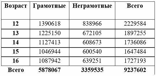 Грамотность среди детей и подростков по результатам Всероссийской статистической переписи населения, проведенной в 1920 Грамотность среди детей и подростков по результатам Всероссийской статистической переписи населения, проведенной в 1920 - РИА Новости, 1920, 08.04.2021