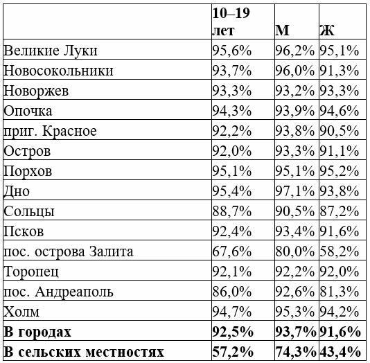 Грамотность среди населения Псковской области по результатам Всероссийской статистической переписи населения, проведенной в 1920 Грамотность среди населения Псковской области по результатам Всероссийской статистической переписи населения, проведенной в 1920 - РИА Новости, 1920, 08.04.2021